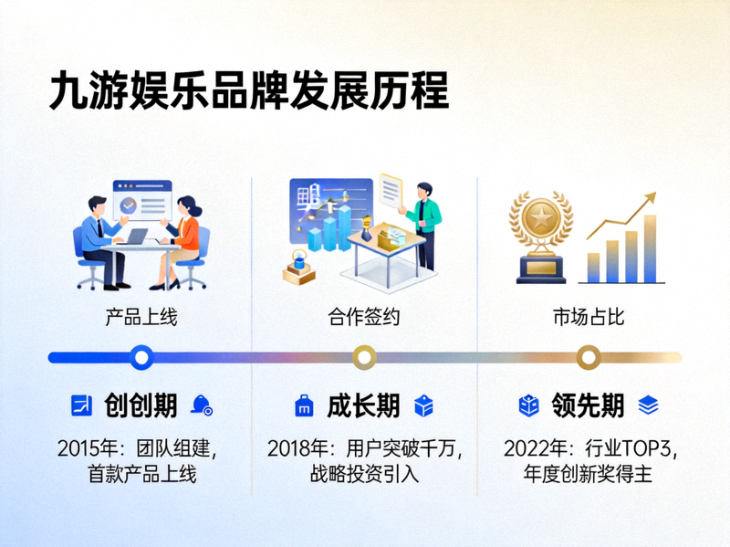 九游娱乐品牌发展历程展示图，展现从初创破局到行业领先的成长轨迹